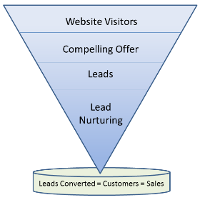 lead conversion funnel