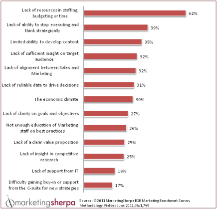 b2b marketing challenges chart 2011 from marketing sherpa